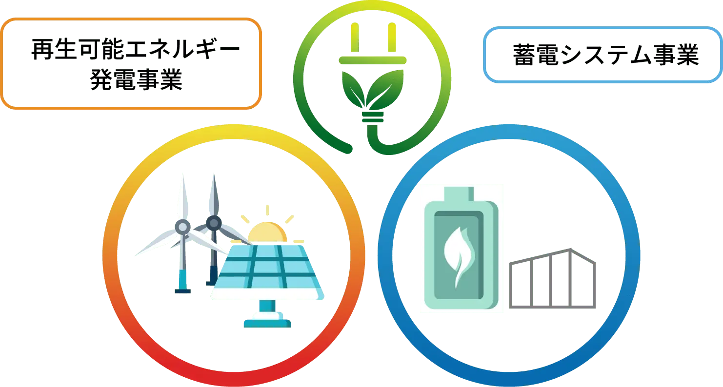 再生可能エネルギー発電事業・蓄電システム事業相関図